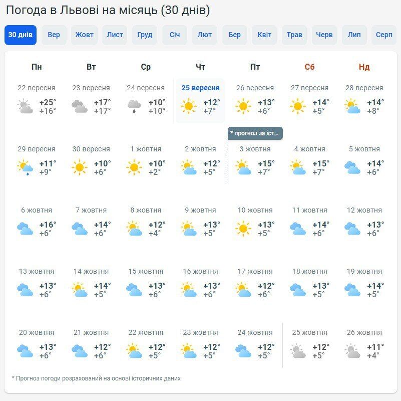 Будуть "сюрпризи"? Синоптики дали прогноз погоди в Україні на жовтень