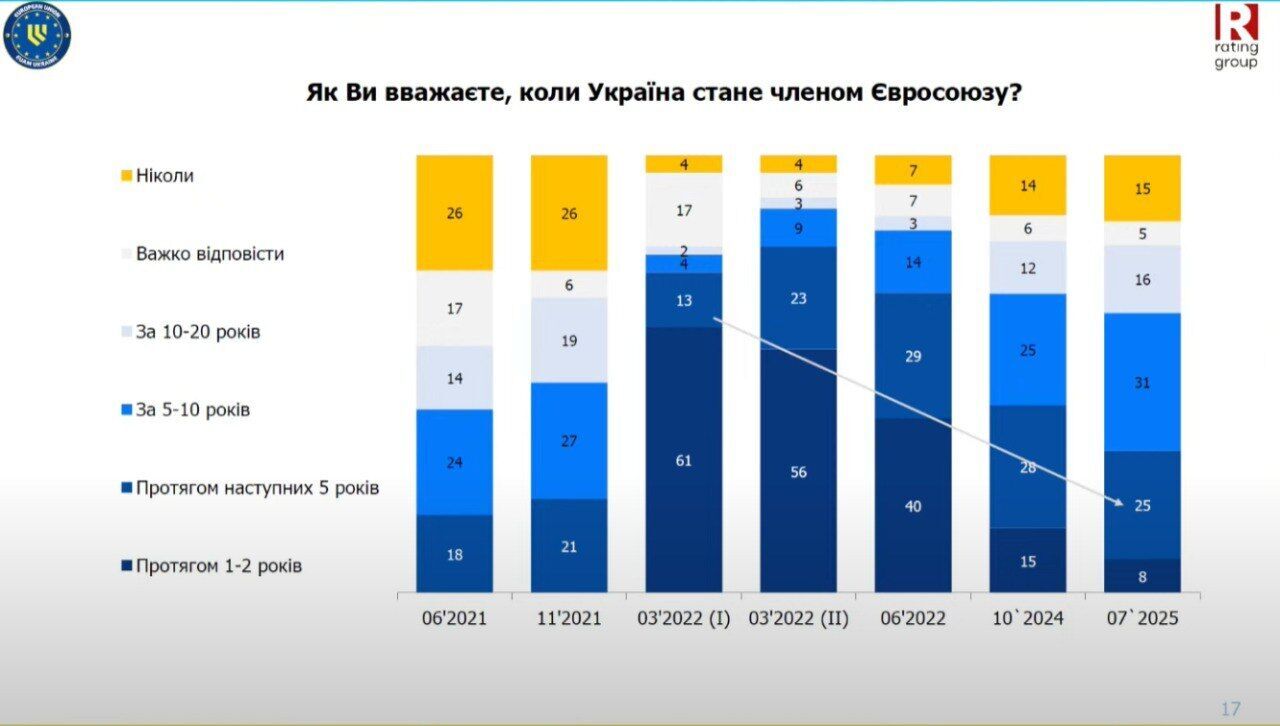 Скільки українців переконані, що Україна стане членом ЄС в найближчі роки, і яким міжнародним організаціям довіряють: результати опитування