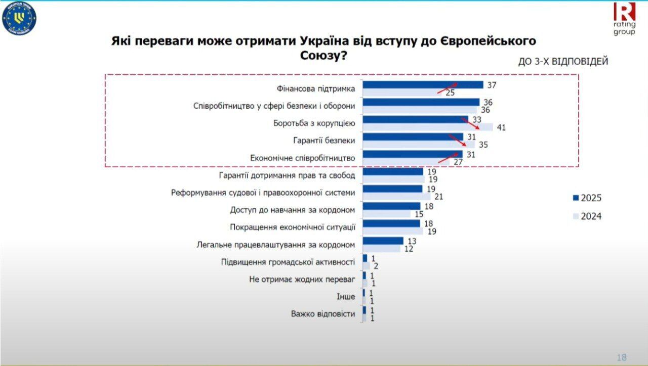 Скільки українців переконані, що Україна стане членом ЄС в найближчі роки, і яким міжнародним організаціям довіряють: результати опитування