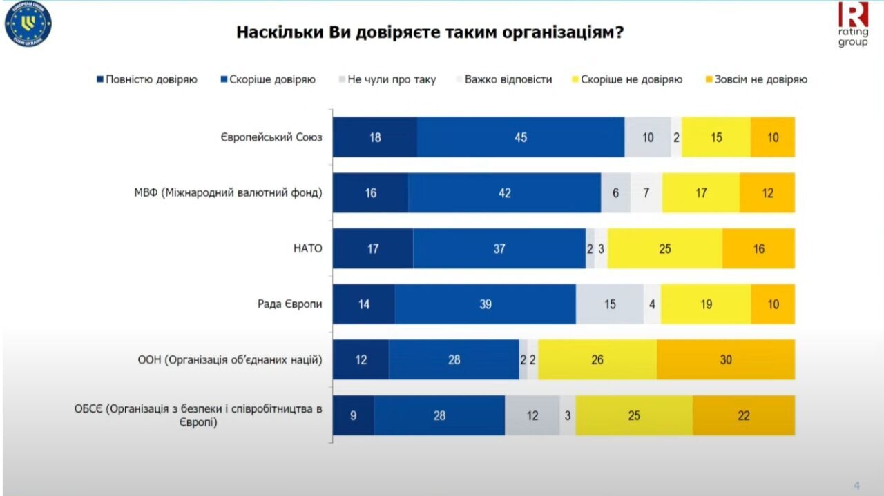 Скільки українців переконані, що Україна стане членом ЄС в найближчі роки, і яким міжнародним організаціям довіряють: результати опитування