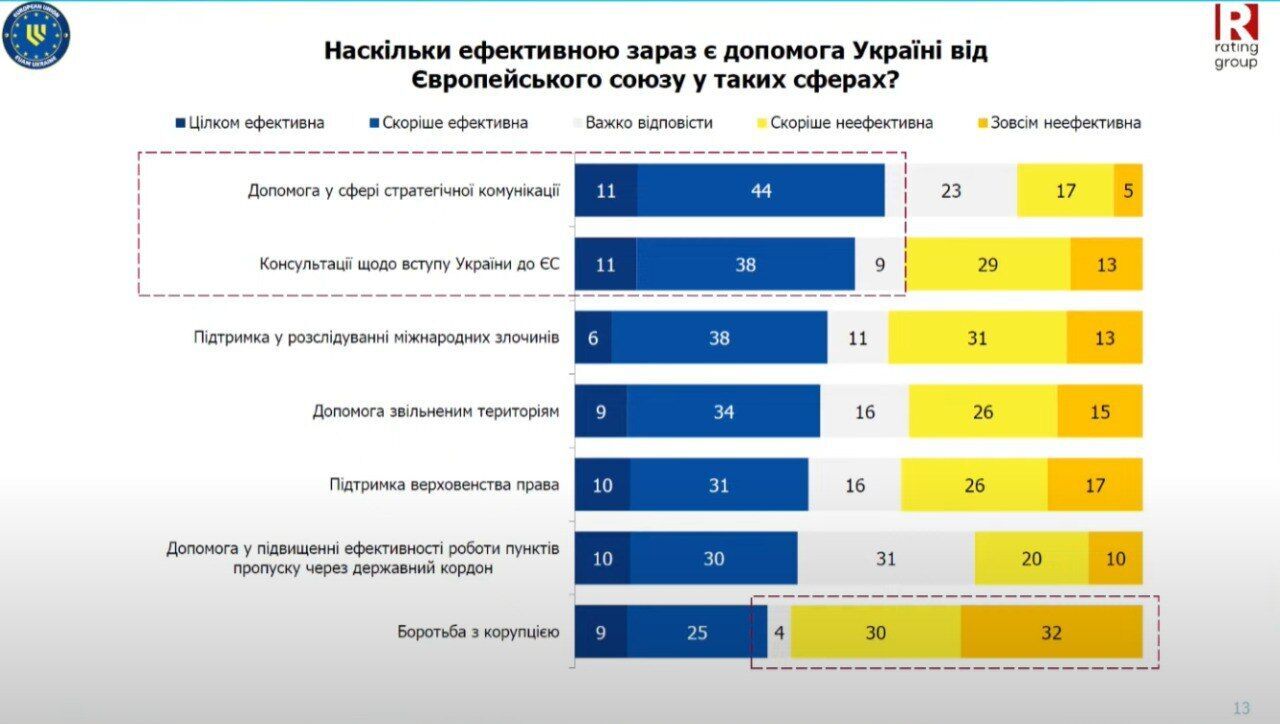 Скільки українців переконані, що Україна стане членом ЄС в найближчі роки, і яким міжнародним організаціям довіряють: результати опитування
