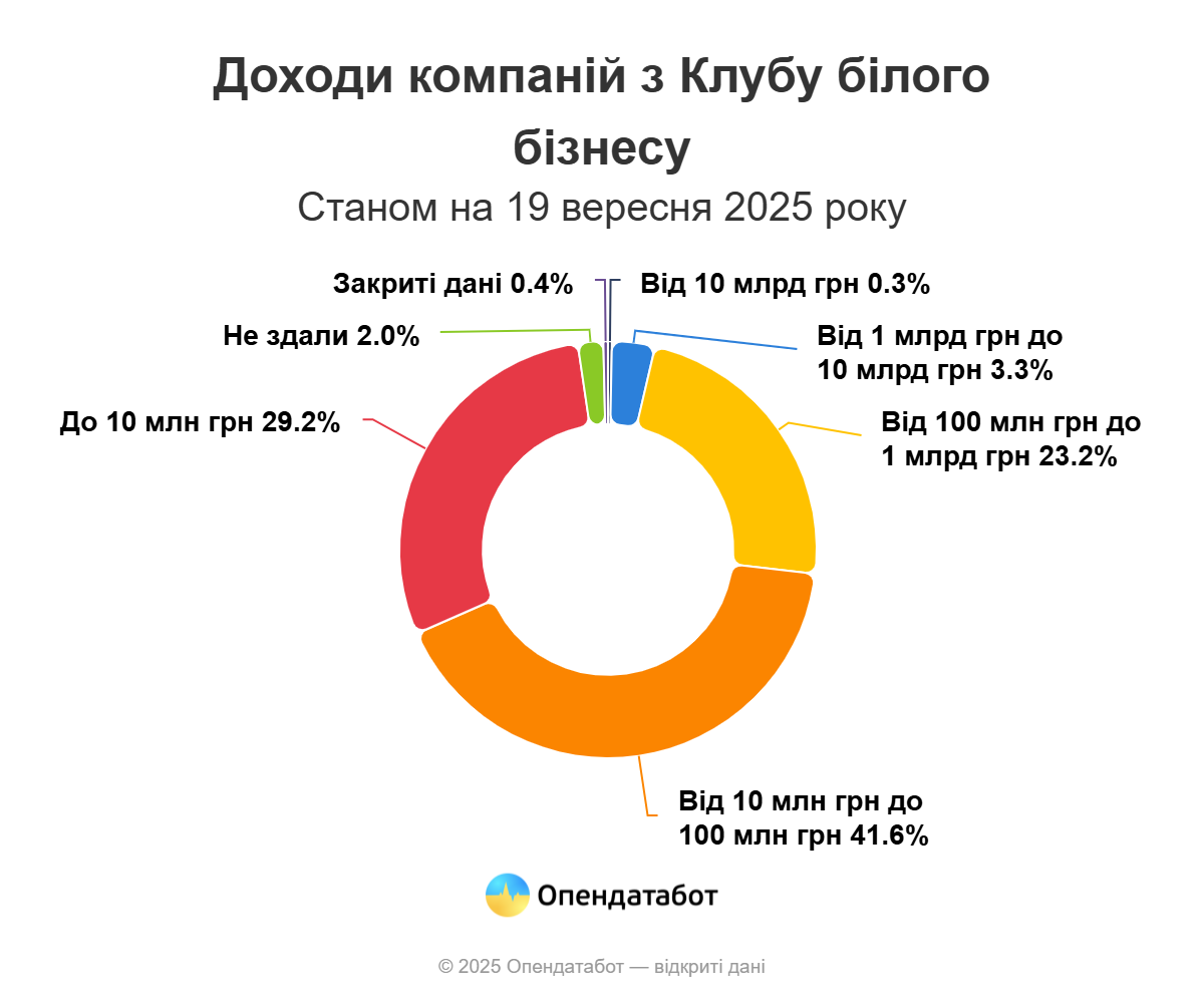 Доходи компаній з Клубу білого бізнесу
