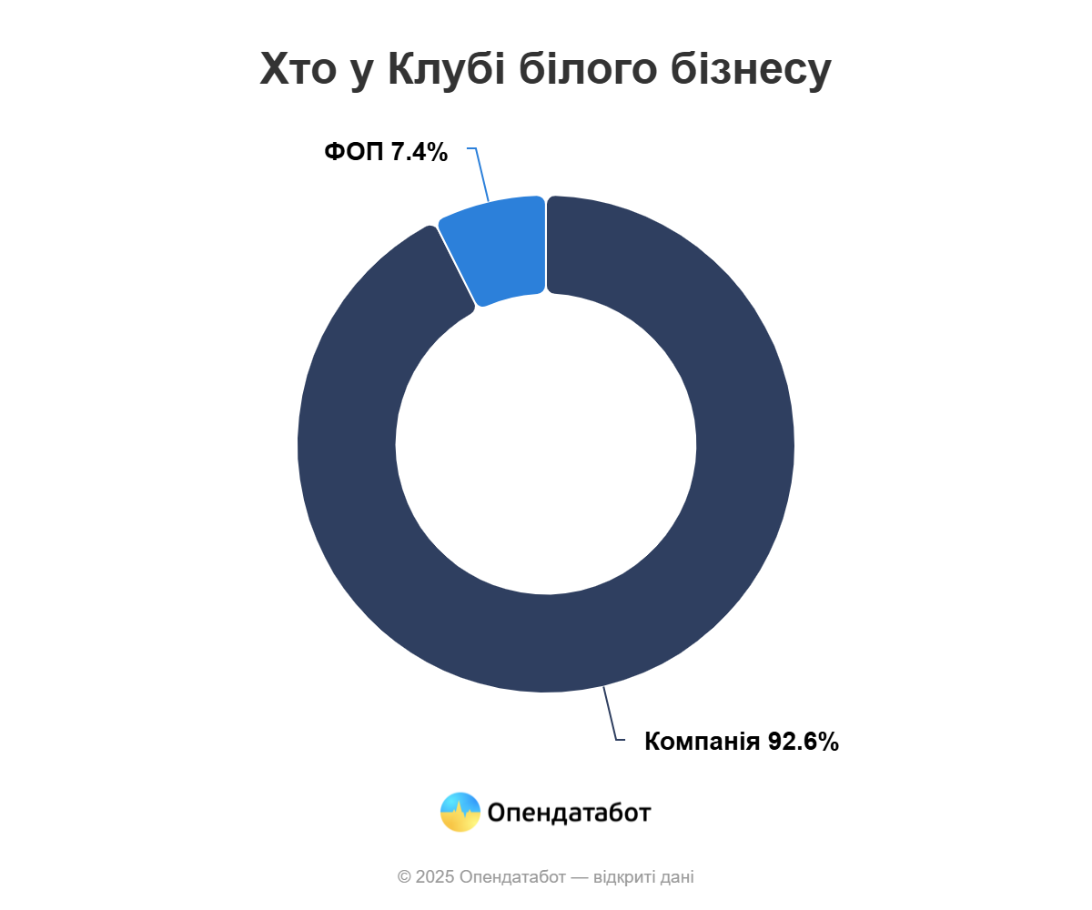 Хто знаходиться в Клубі білого бізнесу