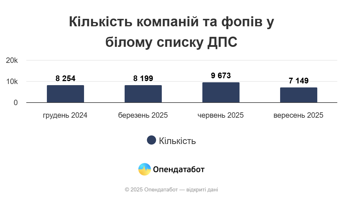 Перелік скоротився більш ніж на чверть