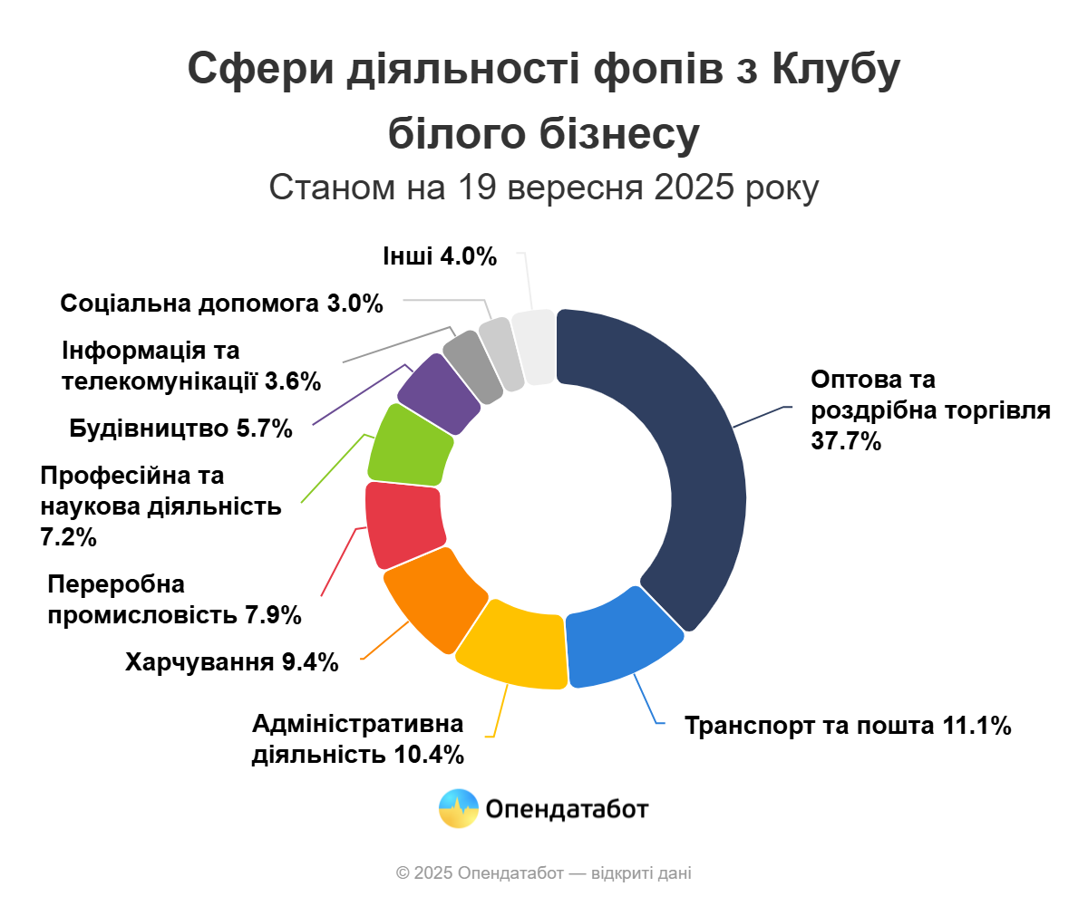 Сфера діяльності ФОПів