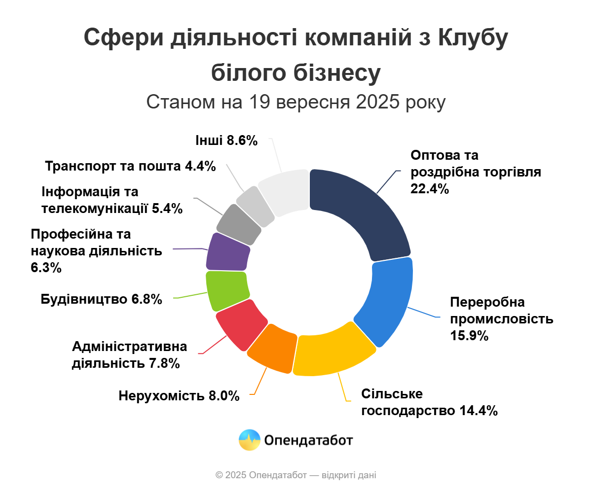 Сфера діяльності компаній