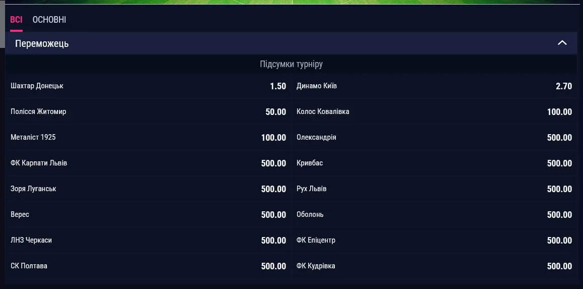 Букмекеры считают донецкий "Шахтер" фаворитом на победу в украинской Премьер-лиге