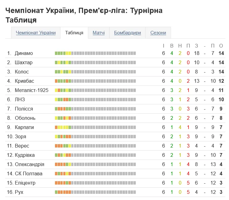 Турнирная таблица чемпионата Украины