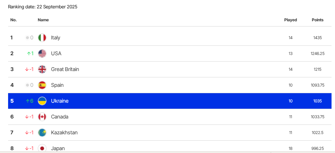 Украина установила исторический рекорд в мировом теннисе