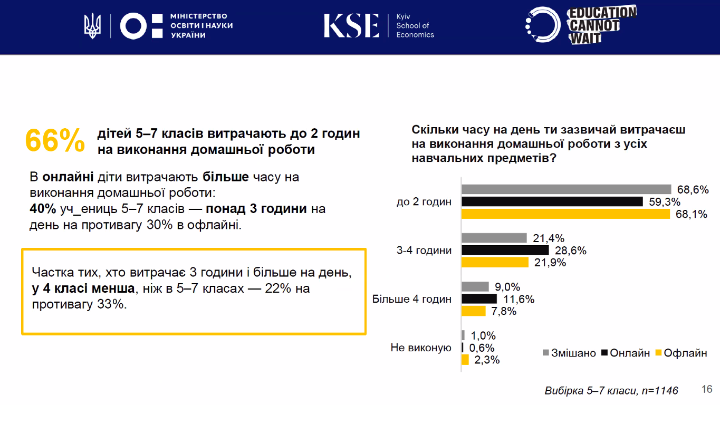 Каждый третий школьник в Украине не может самостоятельно выполнить домашнее задание: результаты исследования