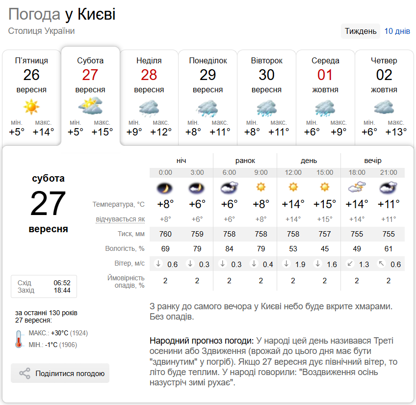 Без осадков и до +17°С: подробный прогноз погоды по Киевщине на 27 сентября