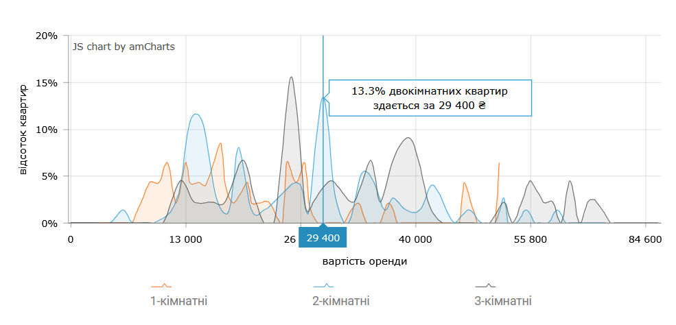 Вартість оренди 2-кімнатних квартир