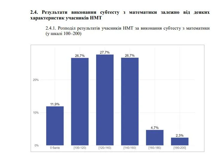НМТ-2025: учительница на примере условной школы показала печальную картину с математикой в Украине