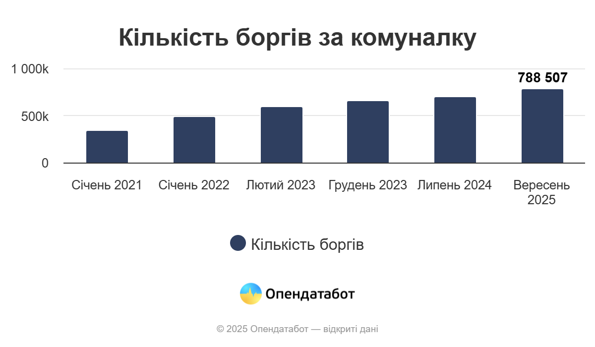 Яка кількість боргів за комуналку
