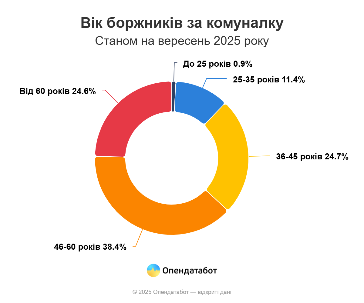 Жінки боргують за комуналку частіше
