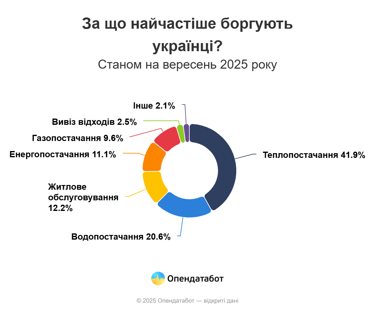 За що найчастіше боргують українці
