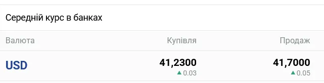 Курс долара в українських банках сьогодні
