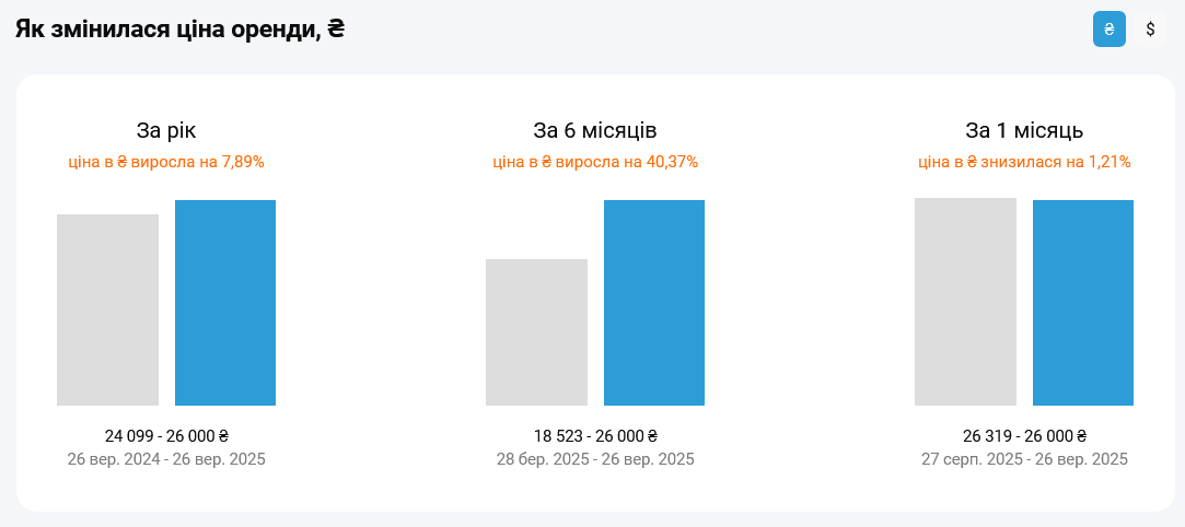 У Києві суттєво зросла вартість оренди квартир