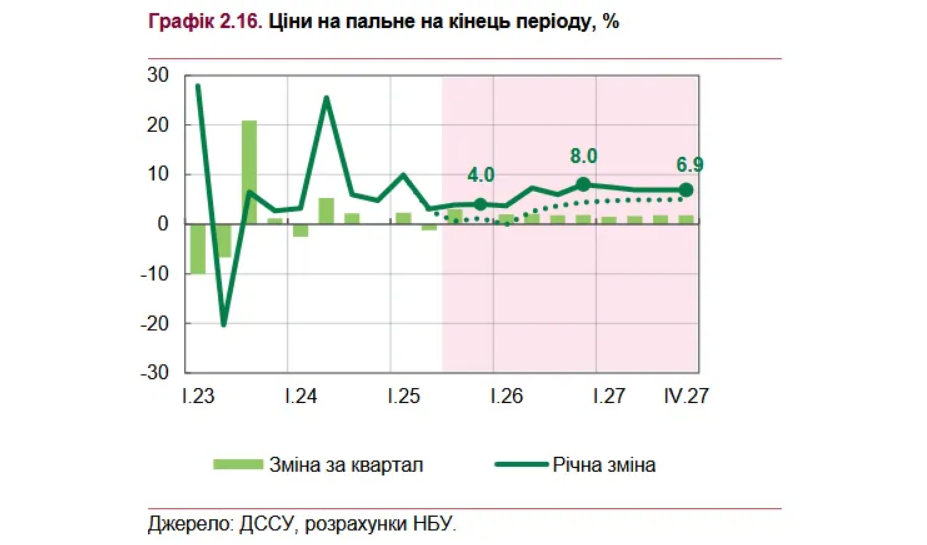 АЗС отменят текущие цены на бензин
