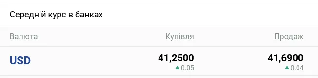 Курс долара в українських банках сьогодні