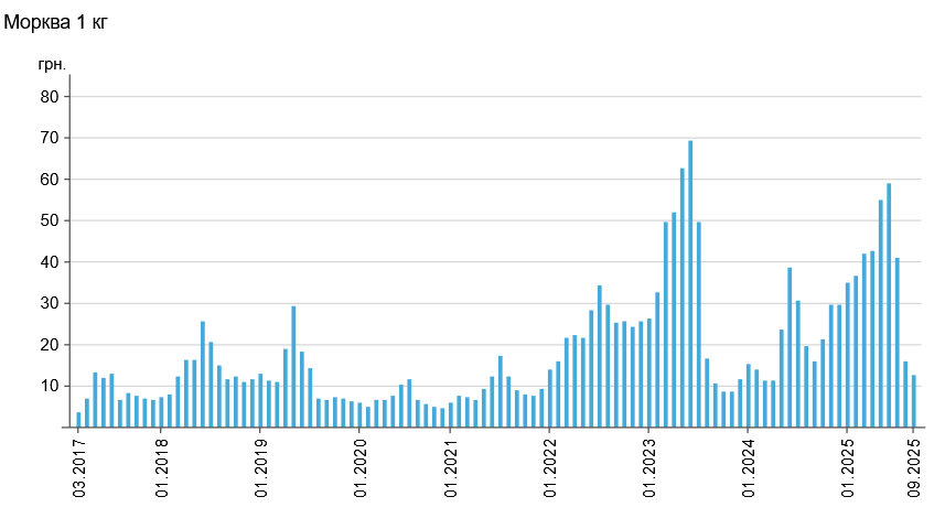 Как менялись цены на морковь в Украине