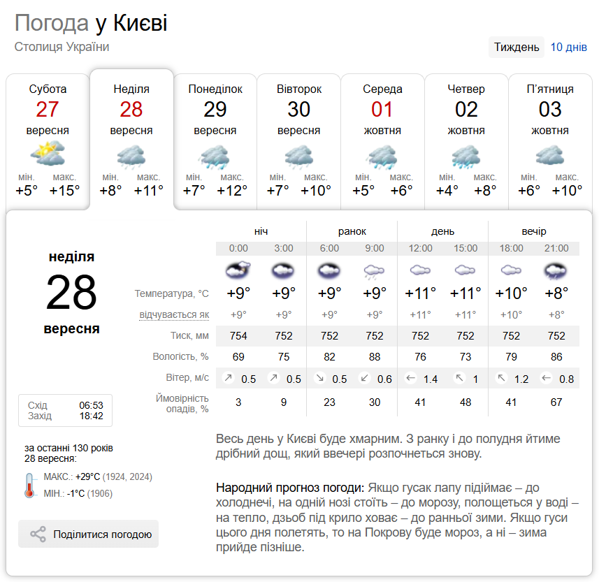 Невеликий дощ та до +14°С: прогноз погоди по Київщині на 28 вересня