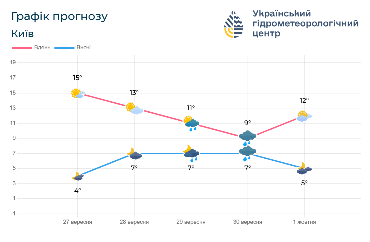 Заморозки и солнышко: каких погодных "сюрпризов" ждать украинцам 27 сентября. Карта