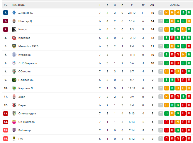 "Динамо" програвало 0:2, перевернуло гру, але на останній секунді пропустило вирішальний гол. Відео