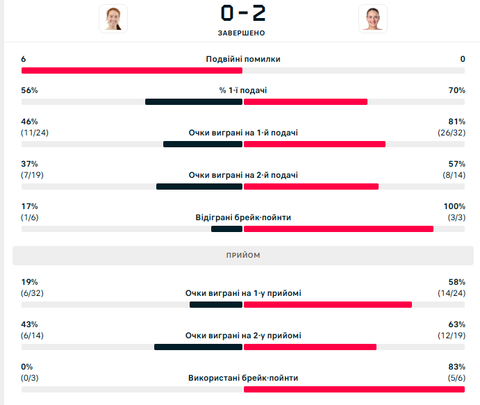 Знаменита українська тенісистка влаштувала розгром у Пекіні. Відео