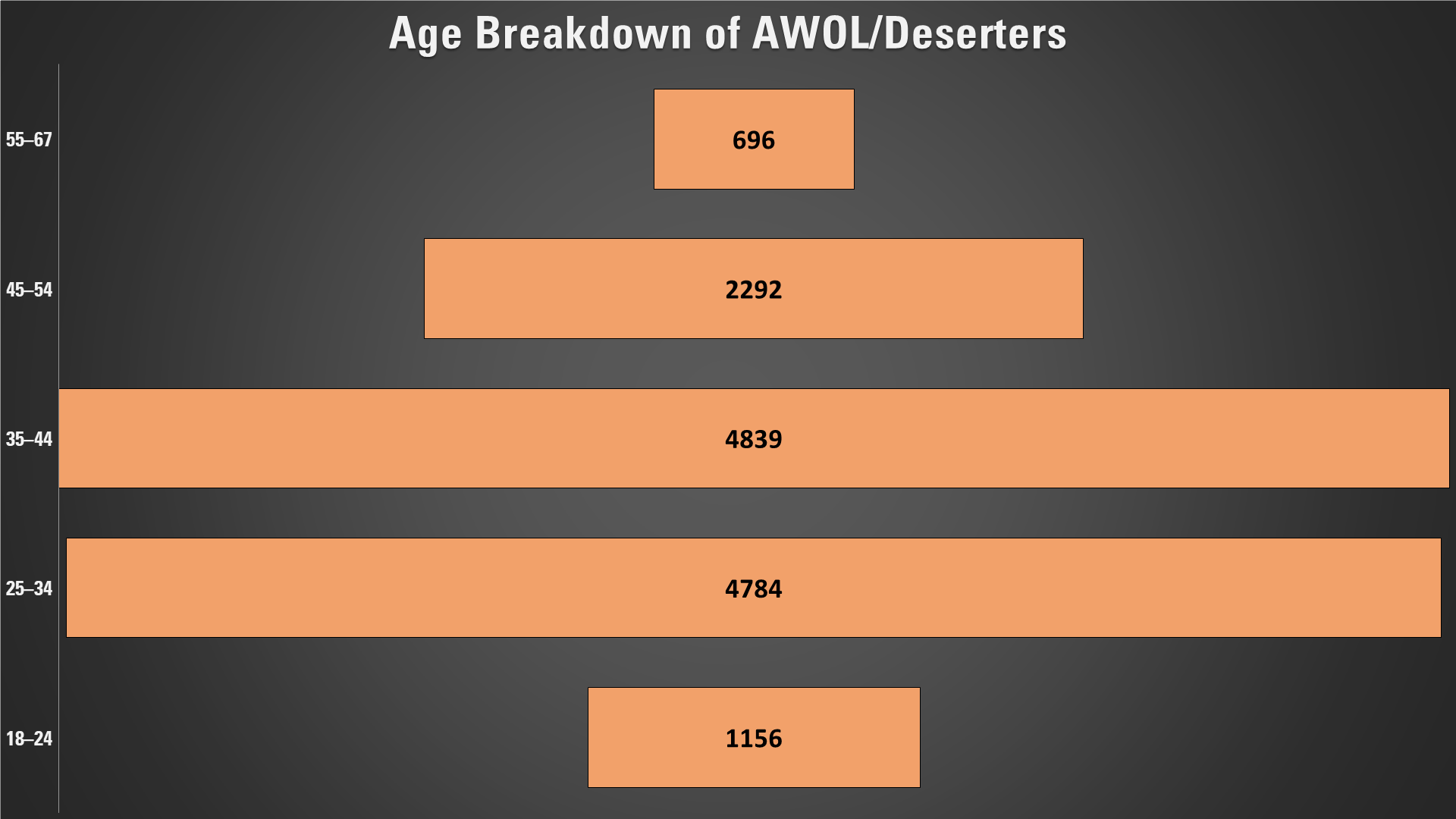 В российской армии резко возросло количество дезертирства: статистика OSINT-аналитиков
