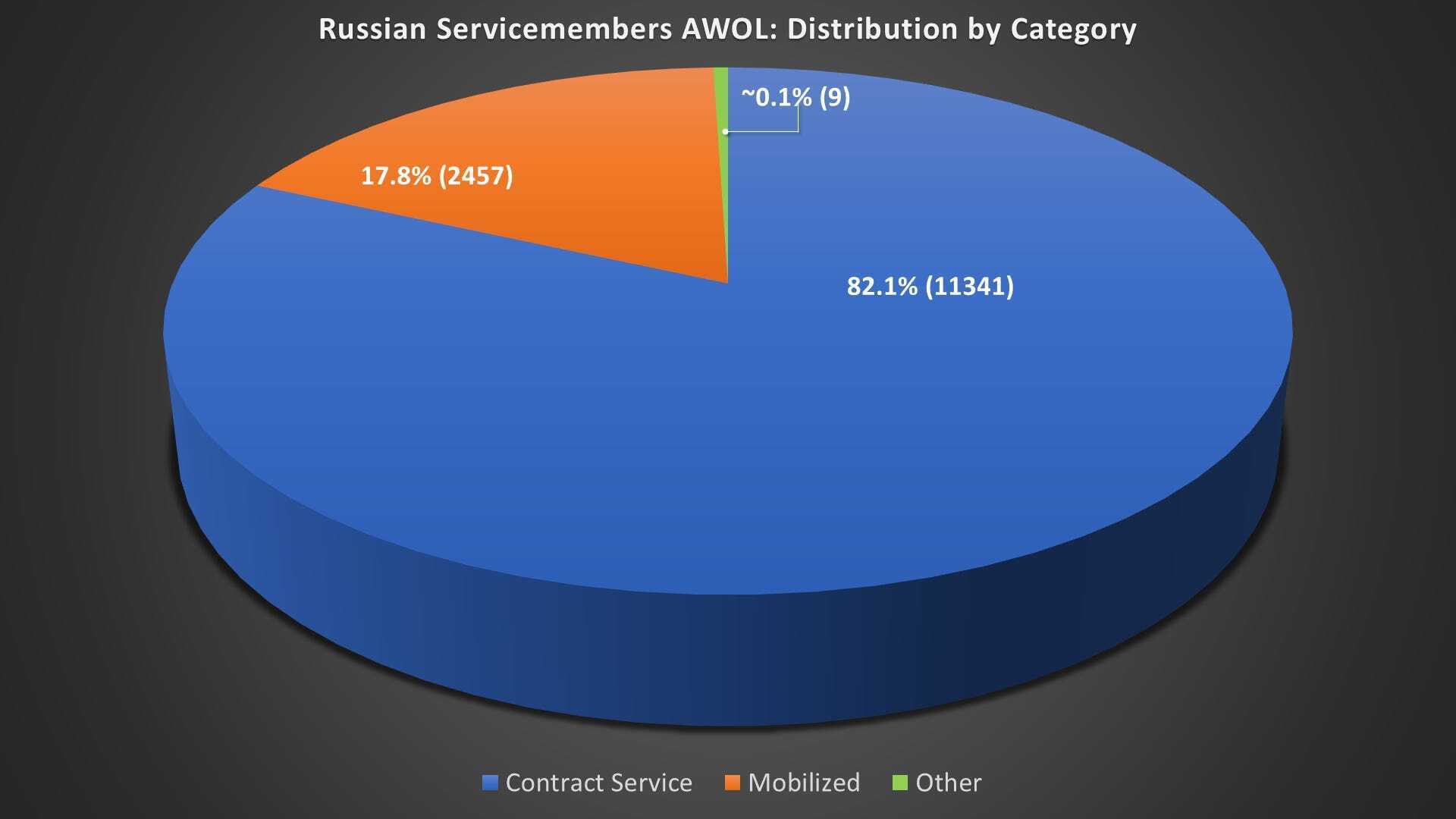 В российской армии резко возросло количество дезертирства: статистика OSINT-аналитиков