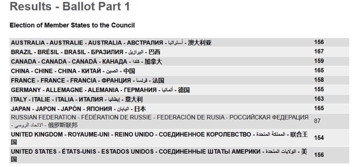 Россию не избрали в руководящий орган Международной организации гражданской авиации: что это значит