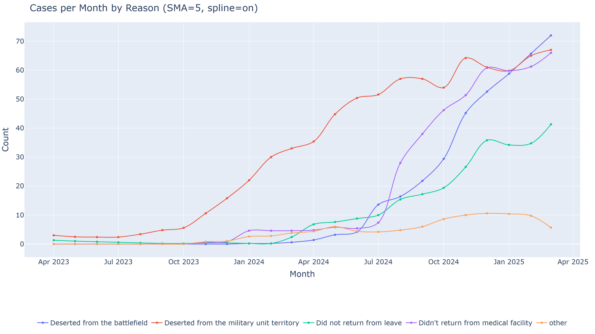 В российской армии резко возросло количество дезертирства: статистика OSINT-аналитиков