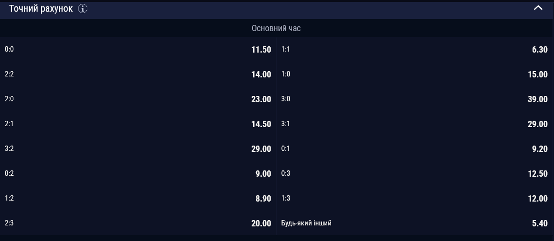 Самым вероятным исходом встречи букмекеры видят 1:1