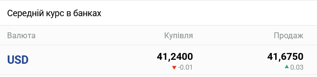 Курс долара в українських банках сьогодні
