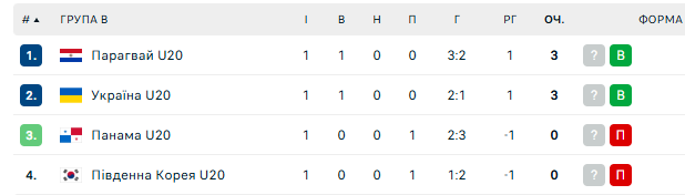 Два гола за три минуты! Украина с победы стартовала на чемпионате мира по футболу U-20. Видео