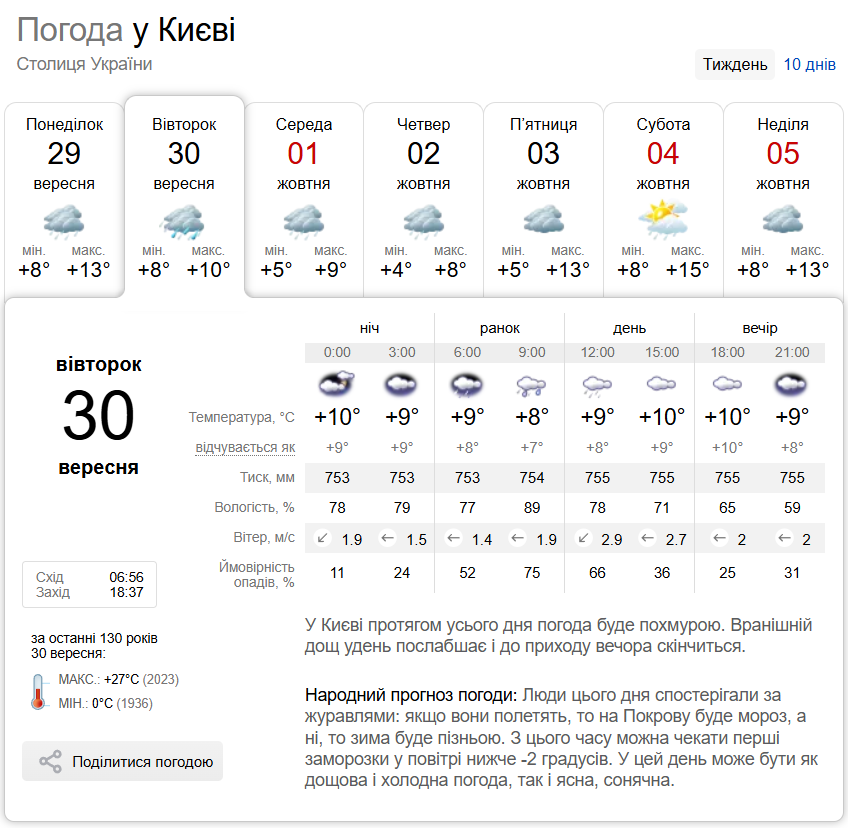 До +14°С та дощ: детальний прогноз погоди по Київщині на 30 вересня