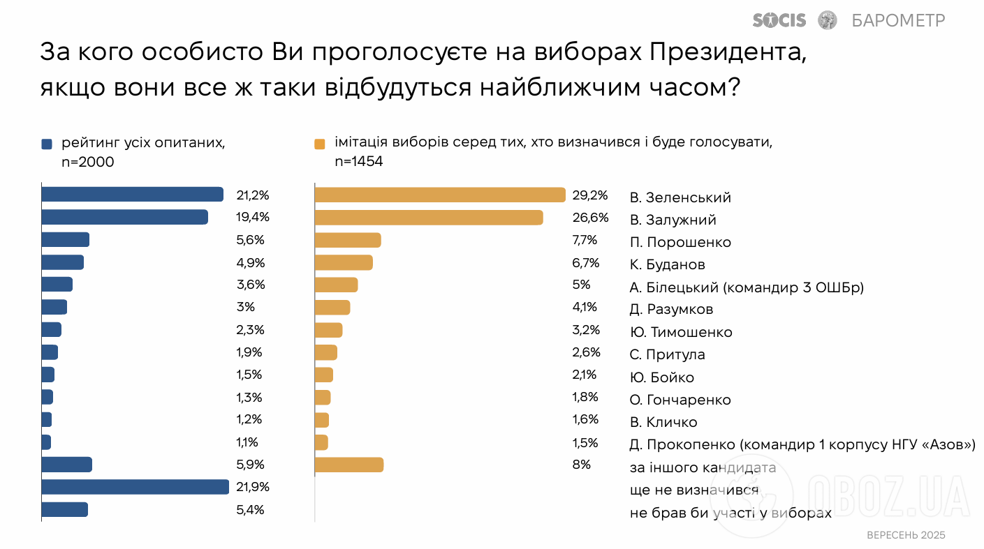 Зеленский или Залужный: стало известно, кого украинцы хотят видеть следующим президентом