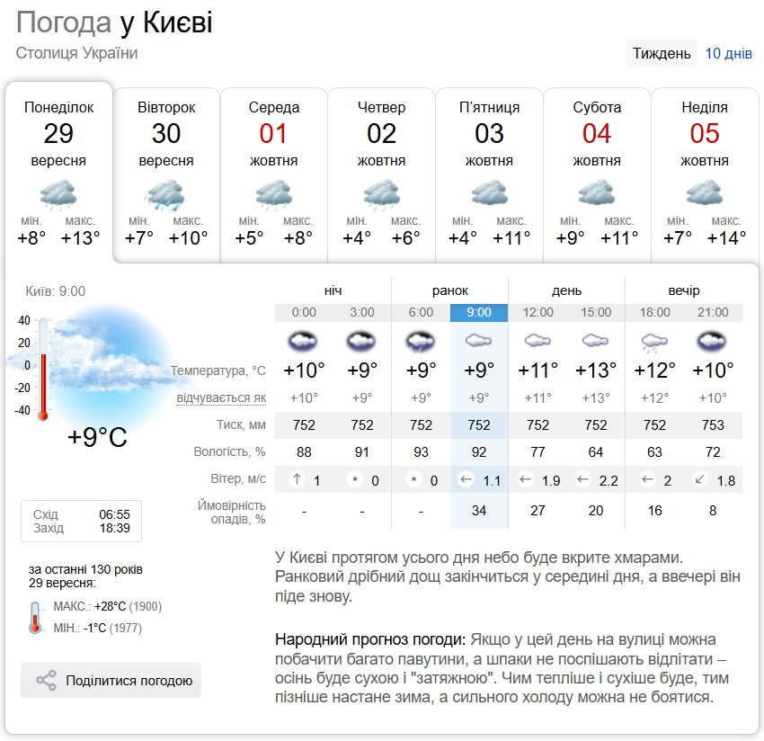 Дощ та до +14°С: прогноз погоди по Київщині на 29 вересня