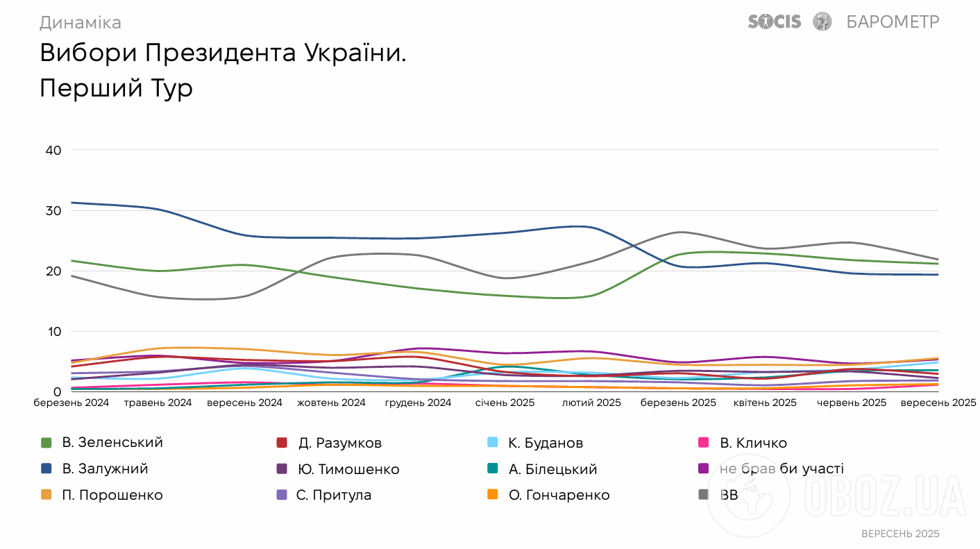 Зеленский или Залужный: стало известно, кого украинцы хотят видеть следующим президентом