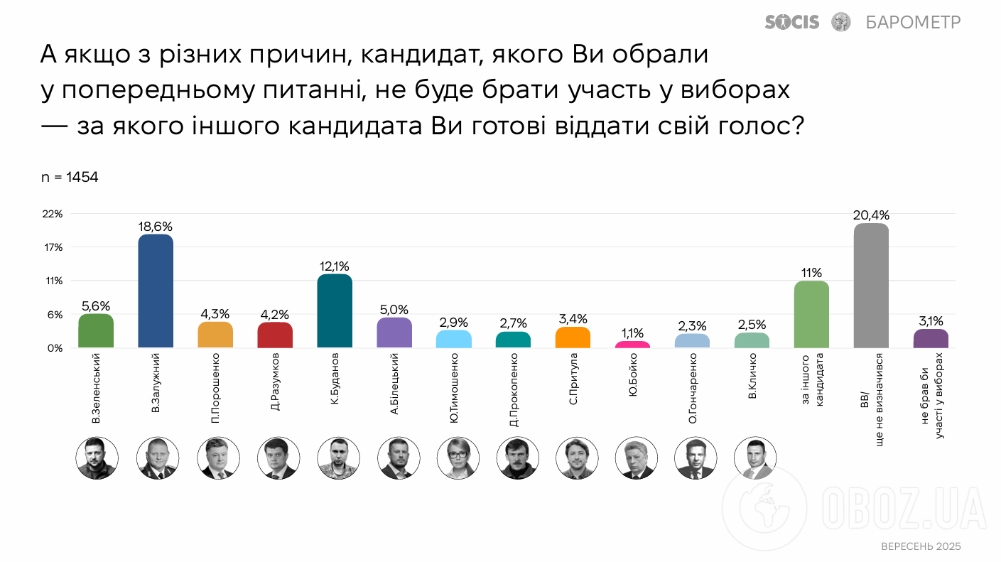Зеленский или Залужный: стало известно, кого украинцы хотят видеть следующим президентом