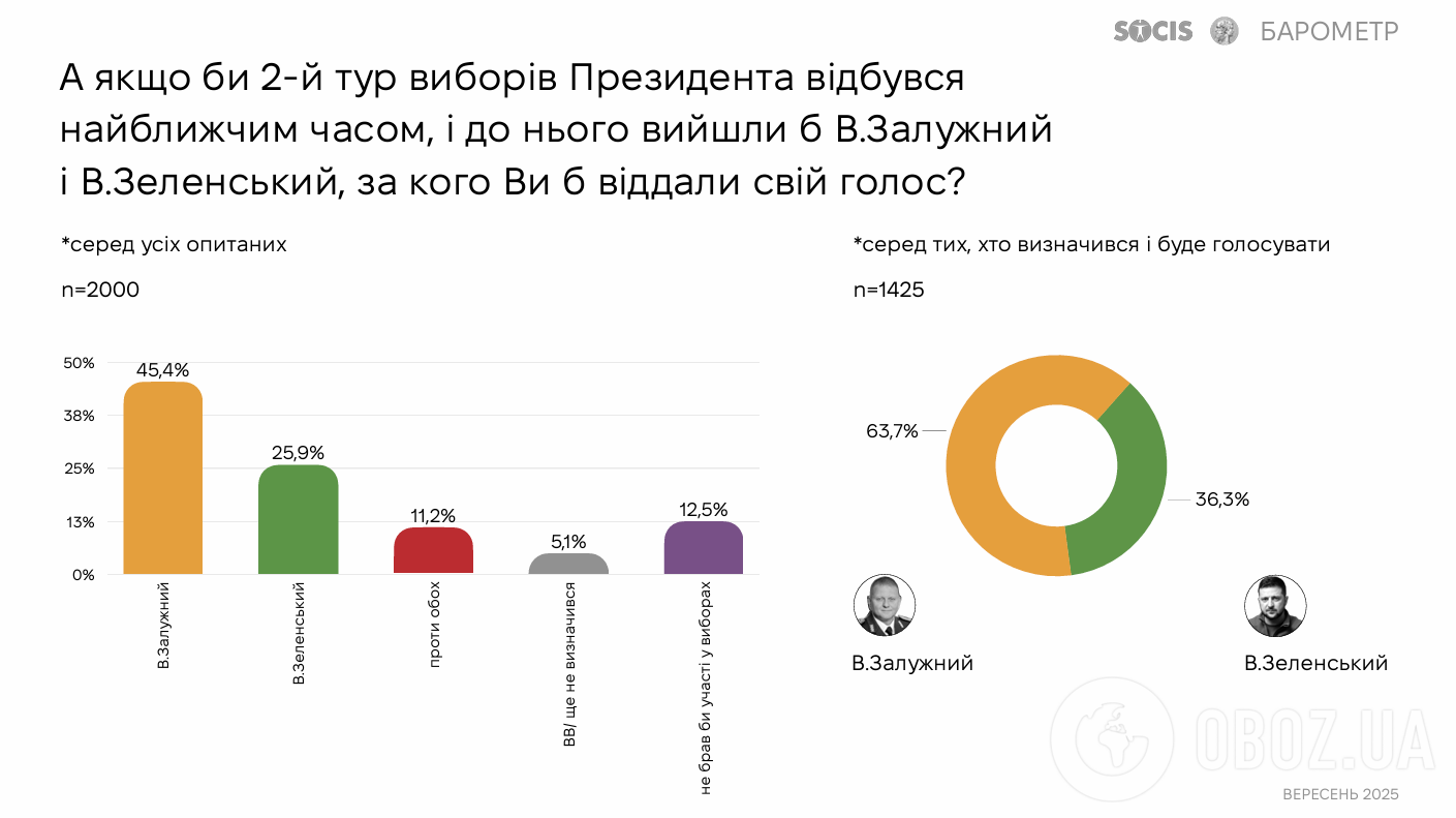Зеленский или Залужный: стало известно, кого украинцы хотят видеть следующим президентом