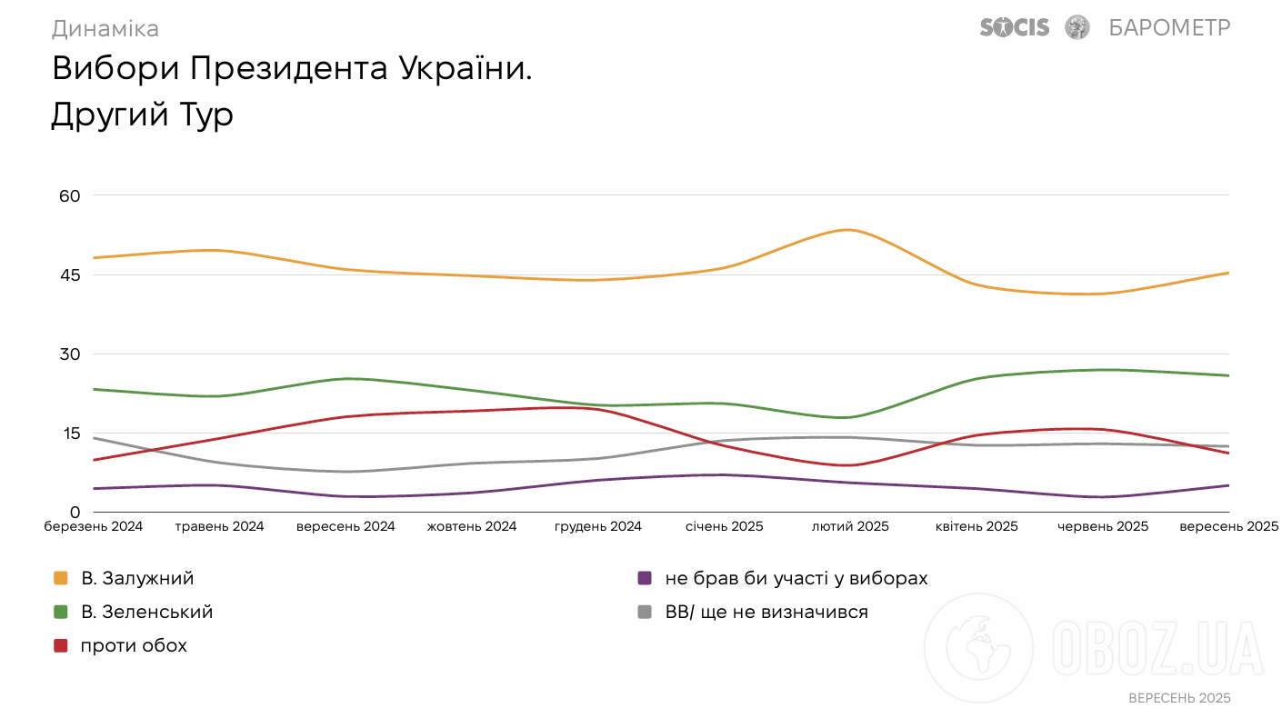 Зеленский или Залужный: стало известно, кого украинцы хотят видеть следующим президентом