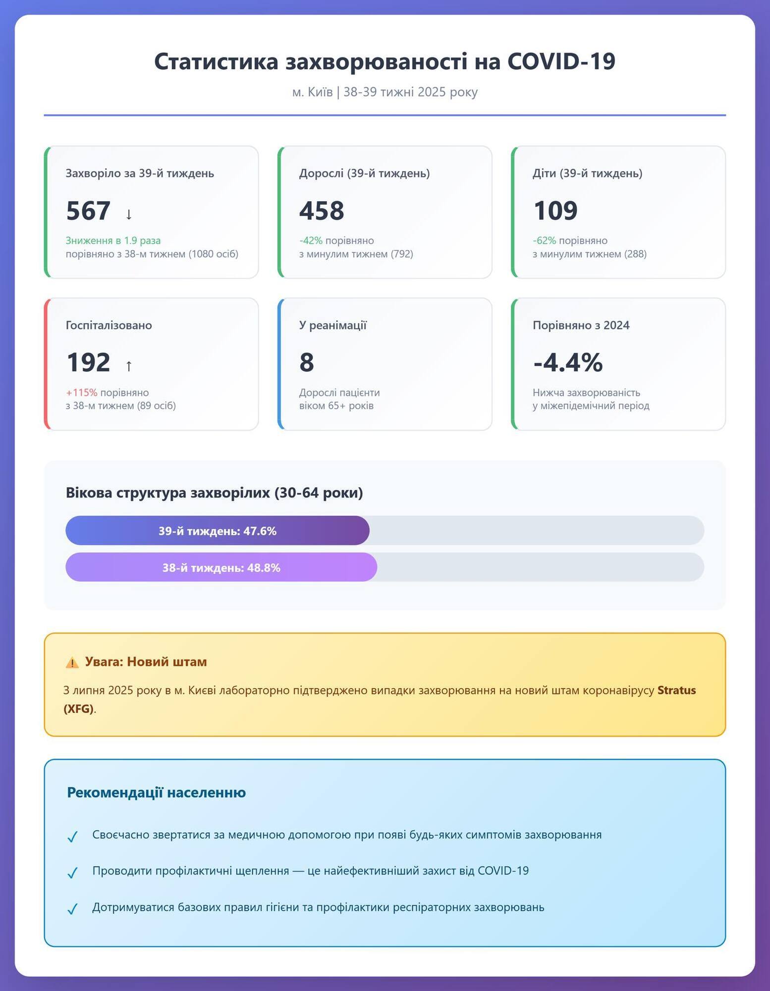 В Киеве снова зафиксировали уменьшение заболеваемости коронавирусом, но выросло количество госпитализированных. Подробности