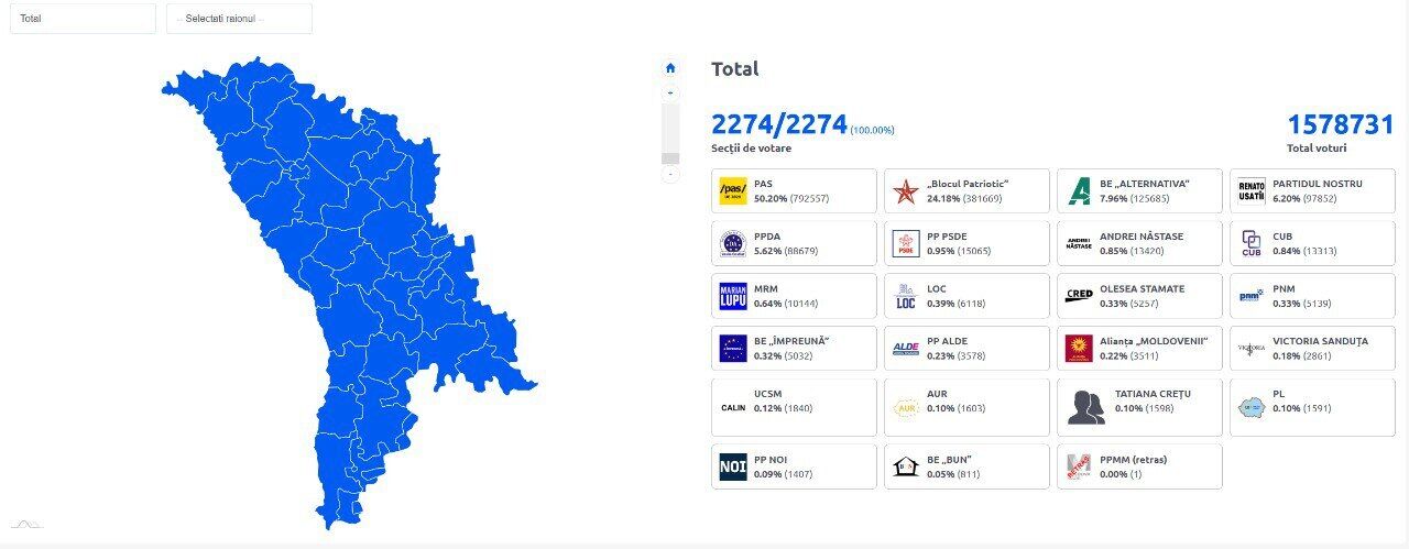 Партия Санду официально победила на парламентских выборах в Молдове: в ЦИК озвучили цифры