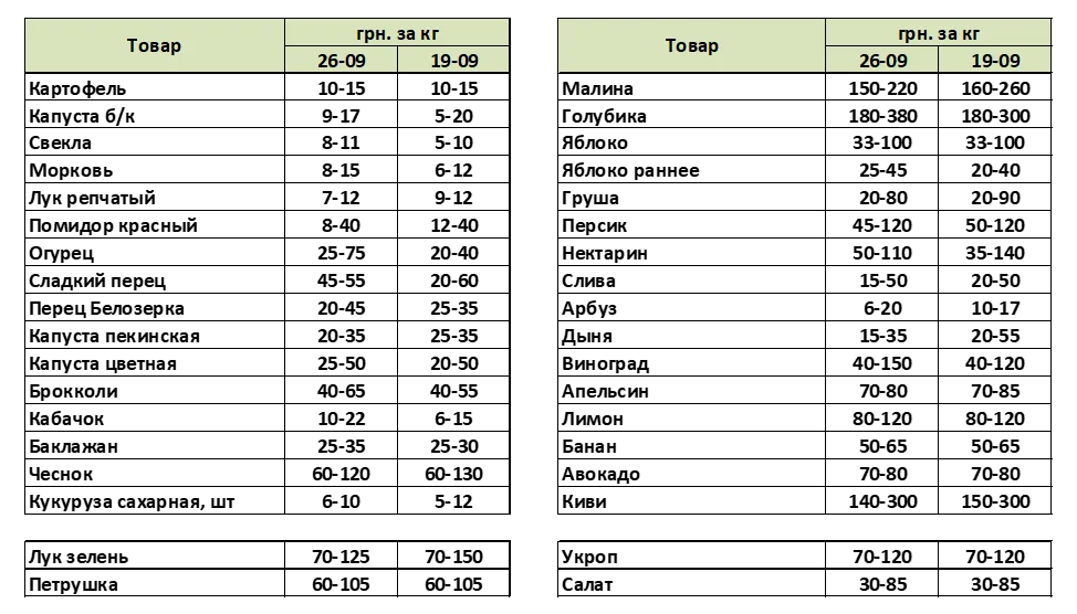 Як змінились ціни на овочі в Україні