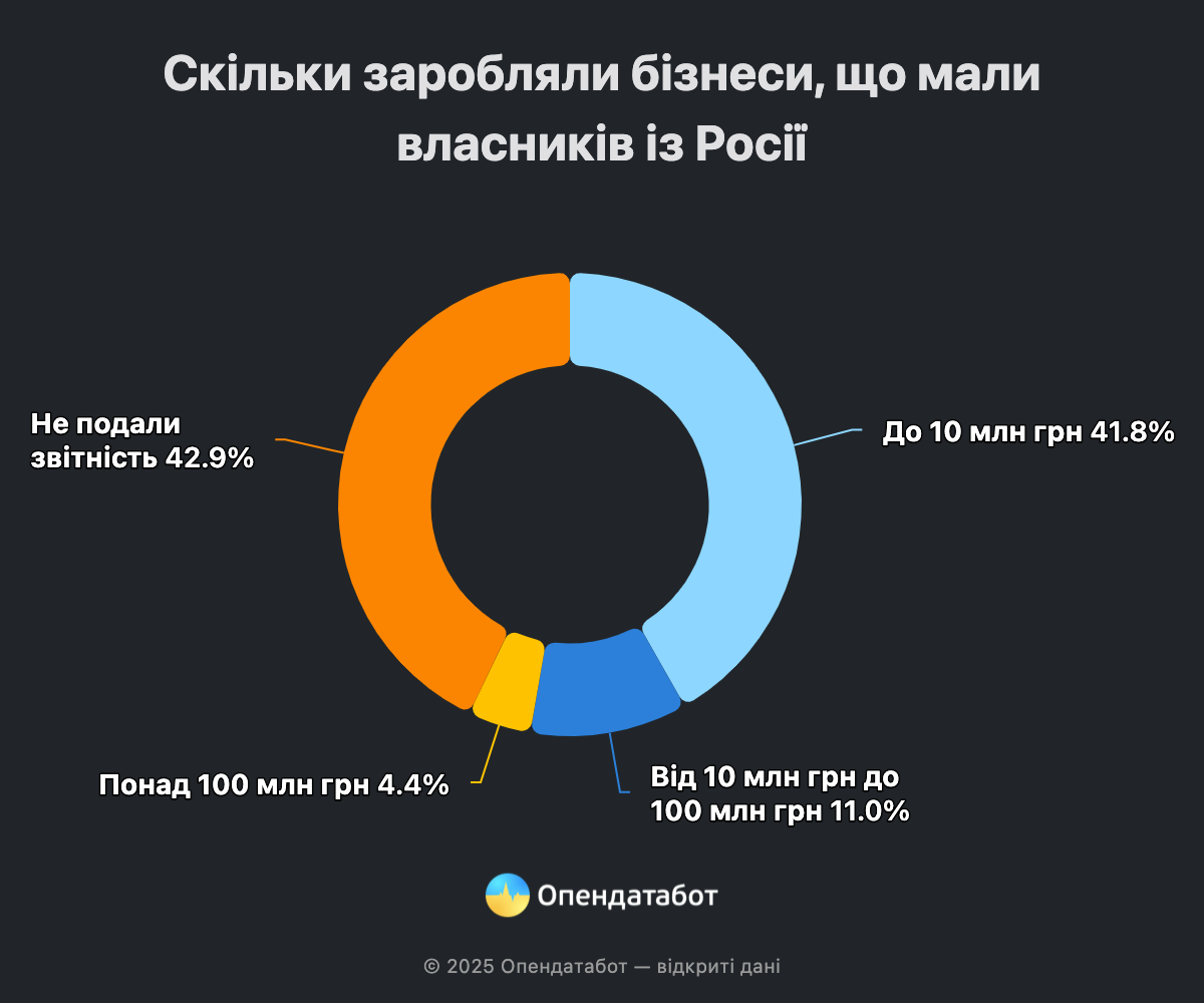 Массовая "очистка" от российских собственников