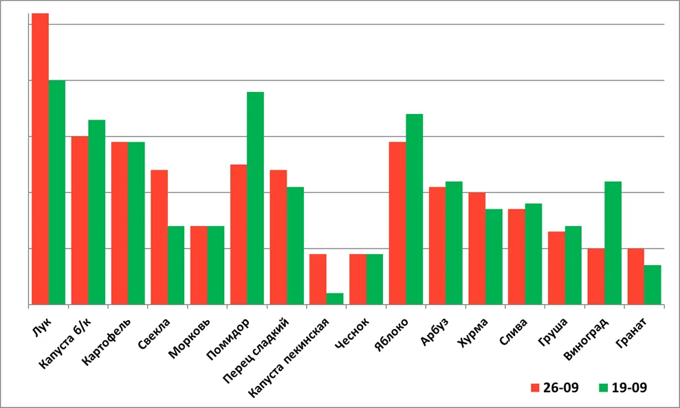 В Україні овочі та фрукти подорожчали по-різному