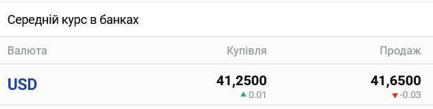 Курс долара в українських банках