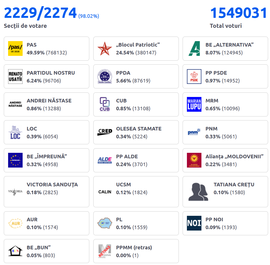 У Молдові завершилось голосування на виборах до парламенту: які політичні сили лідирують